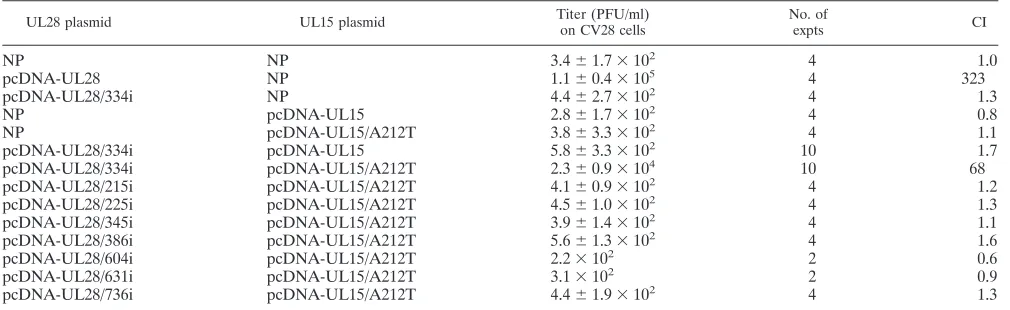 TABLE 2. Results from the transient complementation assaya