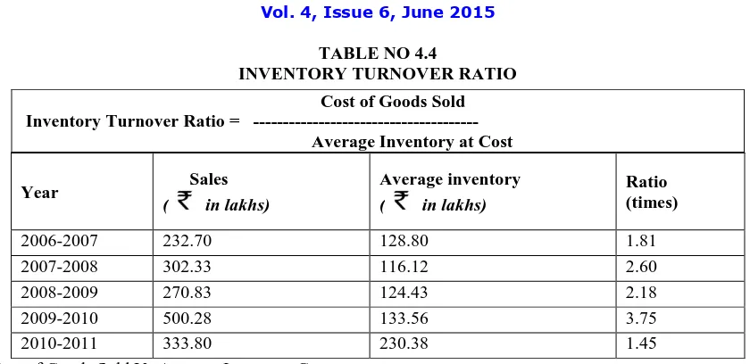 TABLE NO 4.4 INVENTORY TURNOVER RATIO