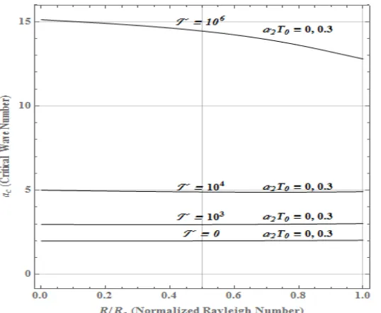 FIGURE 5.Wave number corresponding to Rayleigh-Bénard-Marangoni neutral stability versus normalized Rayleigh  number