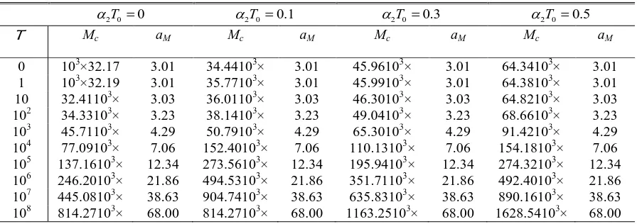 TABLE 1.  Values of Mcand  aM for various values of 2T0 when L = 0 