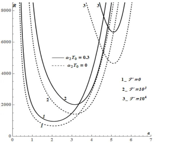 FIGURE 2. Bénard-Marangoni neutral stability curves for various values of  T  and 