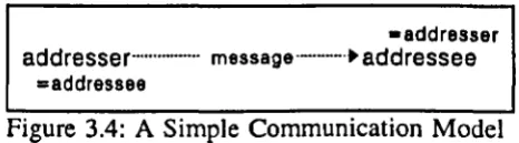 Figure 3.4: A Simple Communication Model 