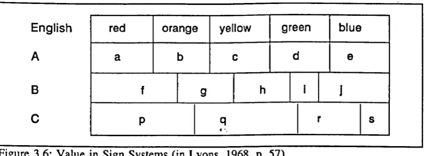 Figure 3.6: Value in Sign Systems (in Lyons, 1968, p. 57) 