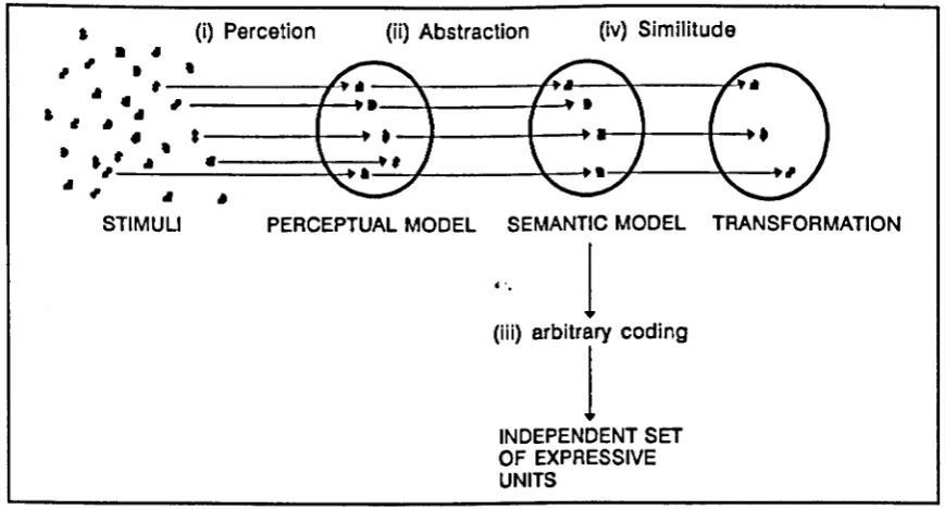 Figure 4.3: Transformations in Sign Production (in Eeo, 1976, p. 251) 