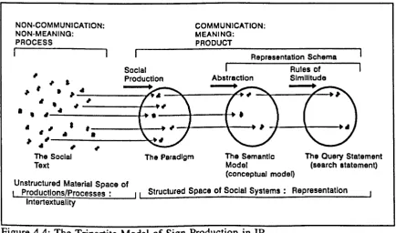 Figure 4.4: The Tripartite Model of Sign Production in IR 