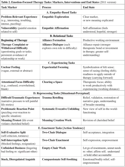 Table 2. Emotion-Focused Therapy Tasks: Markers, Interventions and End States (2011 version)