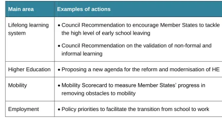 Table: Key areas and examples of actions as part of Youth on the Move 