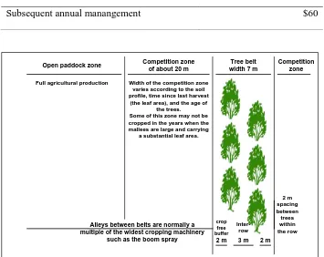 Figure 1.4 The mallee belt system integrated with agriculture 