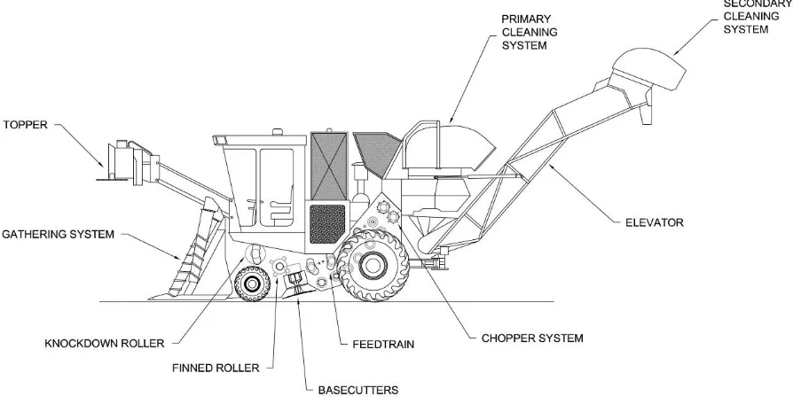 Figure 2.1 Layout of Australian standard ‘chopped cane’ sugarcane harvester 