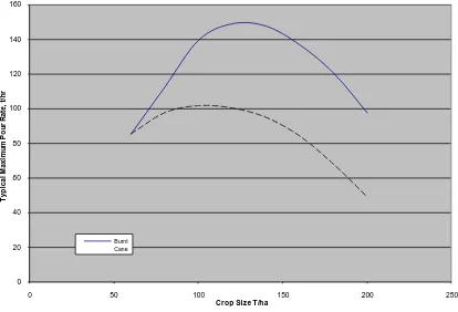 Figure 2.7 Effect of crop size on maximum harvester (tracked machines) delivery rate in burnt and green cane 