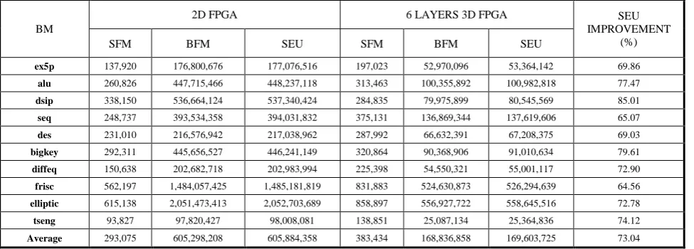 TABLE I:   SEU ERROR METRIC IN 2D AND SIX LAYERS 3D FPGAS  