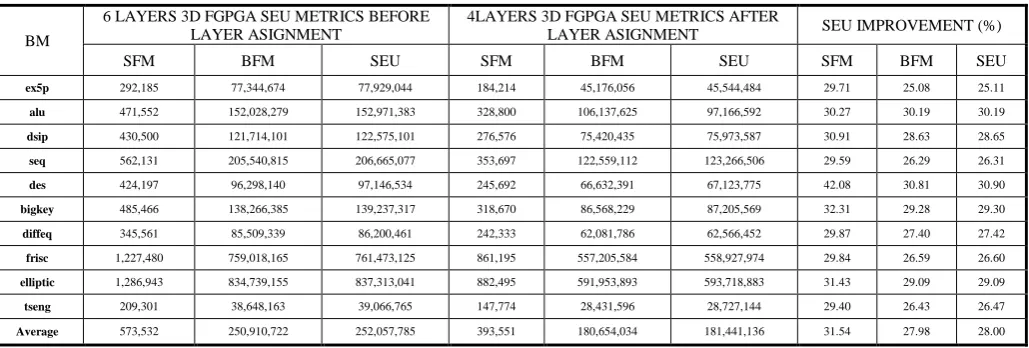TABLE II:  SEU ERROR METRIC MITIGATION ON FOUR LAYERS 3D FPGAS BY LAYER ASIGNMENT   