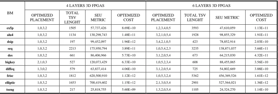 TABLE IV: TRADE OF BETWEEN SEU ERROR METRIC AND TOTAL TSV LENGTH    