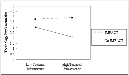 Figure 6. Interaction between technical infrastructure and the comprehensive program IMPACT  