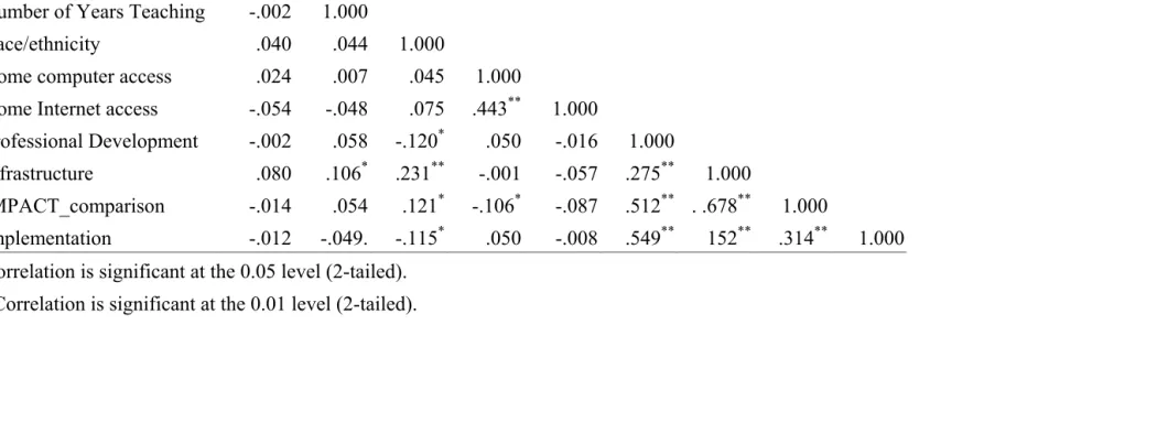 Table 1. Correlations 