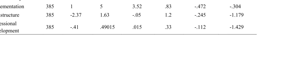 Table 2. Descriptive Statistics 