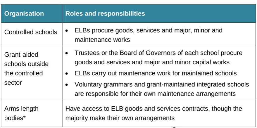 Table 1: Roles and responsibilities for procurement in education 