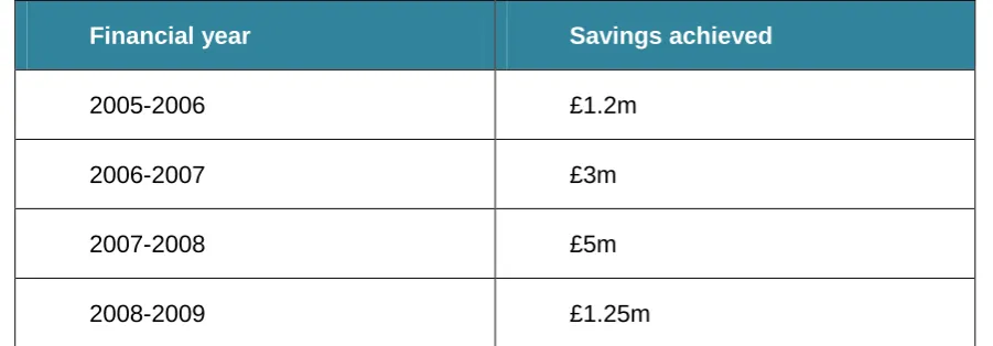 Table 3: Value for Money gains achieved by five ELBs sharing CoPE status 