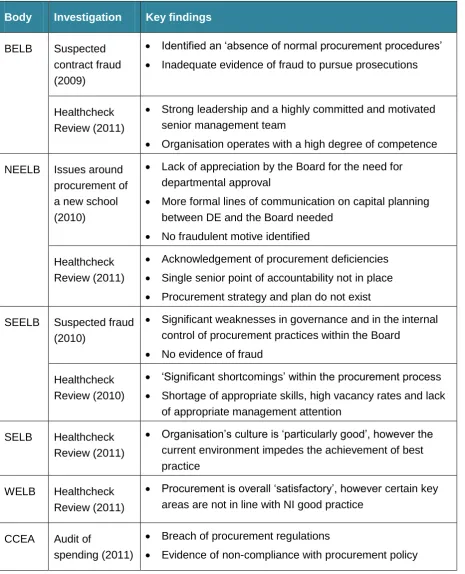 Table 4: Examples of investigations into procurement issues in education 