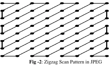 Fig -2: Zigzag Scan Pattern in JPEG  