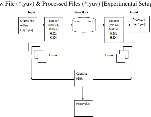 Figure 5.1  Comparison of I/P & O/P file base on PSNR. 