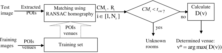 Fig 6. The matching map, the points linked with lines refer to a pair of matched POIs