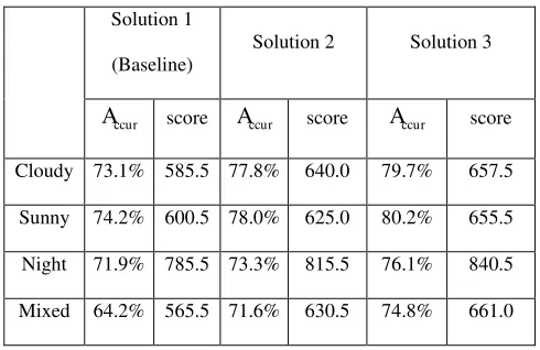 Table 1. Performance of three solutions using cross validation 