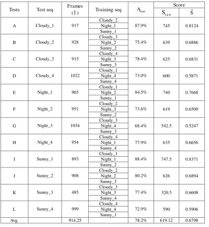 Table 3. Results of cross validation to further validate the effectiveness of proposed method