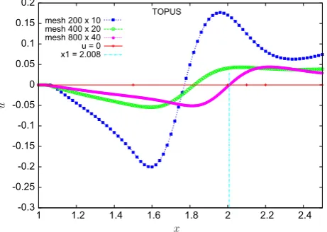 Fig. 13. Density contour lines of the numerical solutions of the Riemann problem computed with TOPUS and van Albada schemes at time t = 0.8, using a mesh size of200 � 200 computational cells.