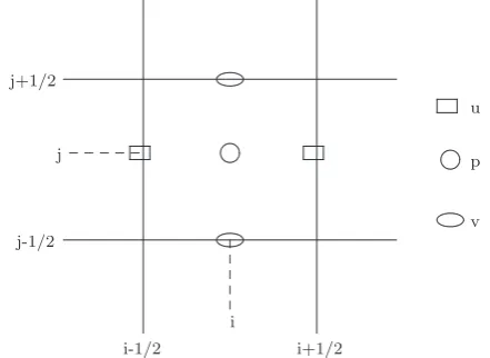 Fig. 4. Cell-variable locations for 2D calculation, showing the faces where u and vvelocities are evaluated.