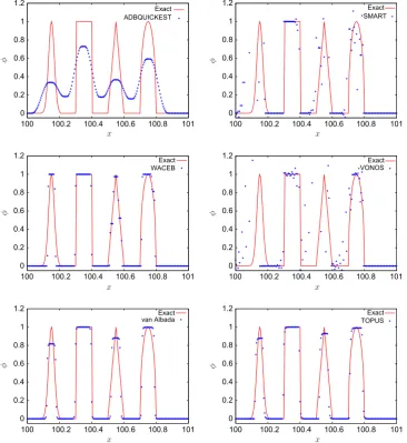 Fig. 5. Test case 1: numerical (blue symbol) and exact (red line) of the unsteady linear advection equation
