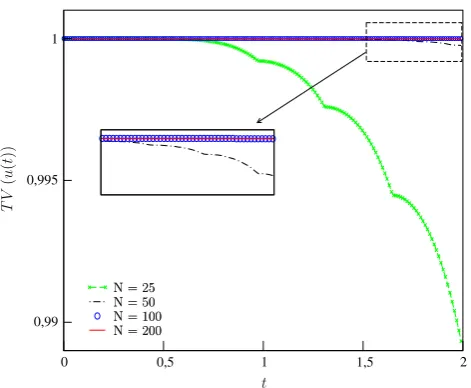 Fig. 7. Total variation of the Burgers’ equation with respect to time.