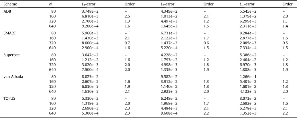 Table 5Comparison of the errors for 1D scalar convection–diffusion equation, at different times, for