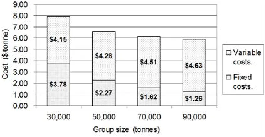 Figure 2.12  Effect of crop yield on harvesting costs (Sandell and Agnew, 2002) 