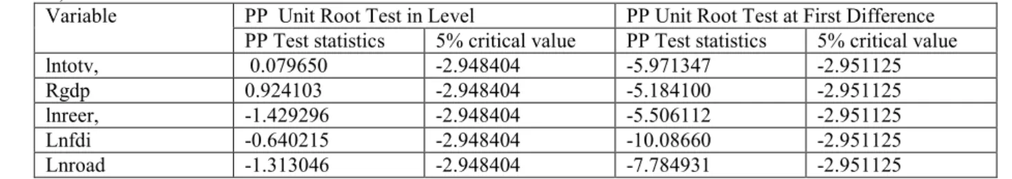 Table 3.2 lag selection criteria 