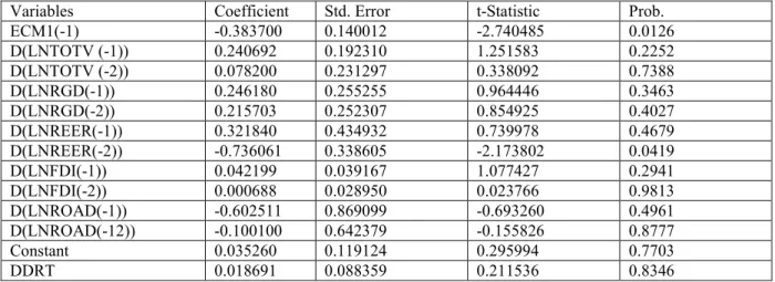 Table 3.4 short run relationship 