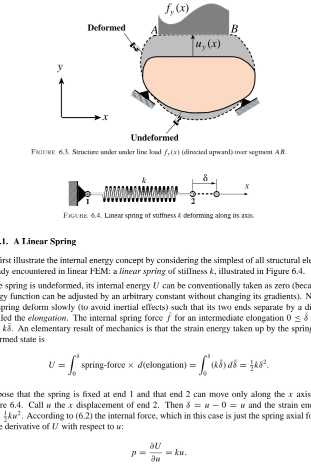 Figure 6.3. Structure under under line load f y (x) (directed upward) over segment AB.