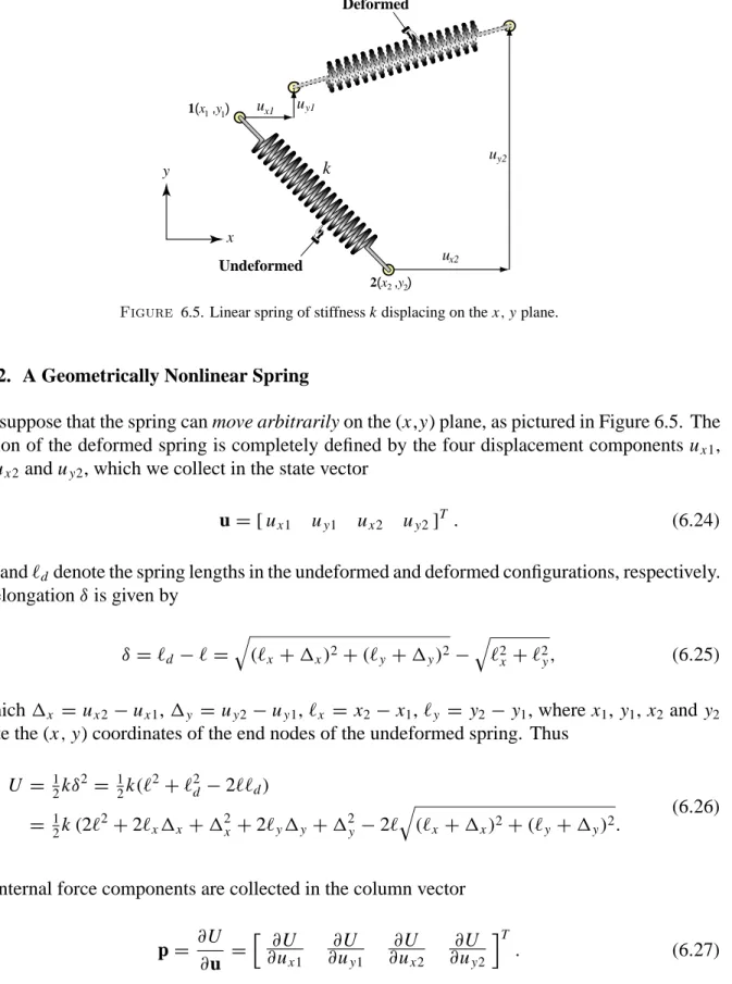 Figure 6.5. Linear spring of stiffness k displacing on the x , y plane.