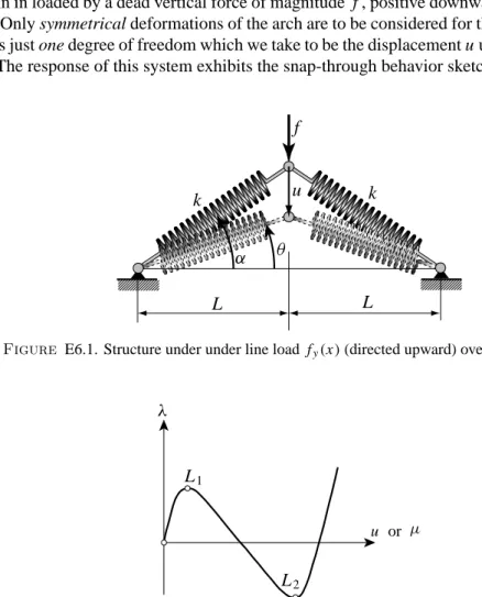 Figure E6.2. Snap-through response of shallow arch (sketch).