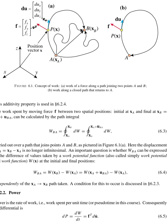 Figure 6.1. Concept of work: (a) work of a force along a path joining two points A and B;