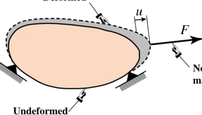Figure 6.2. Structure under dead point load F