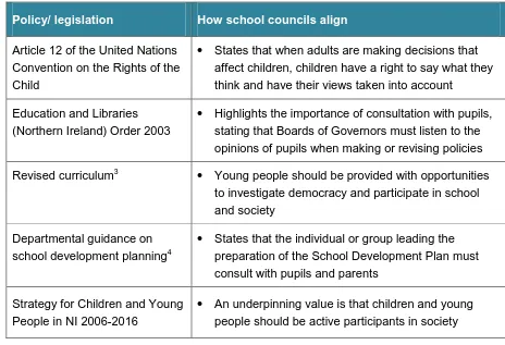 Table 1: Policies and legislation that school councils align to 