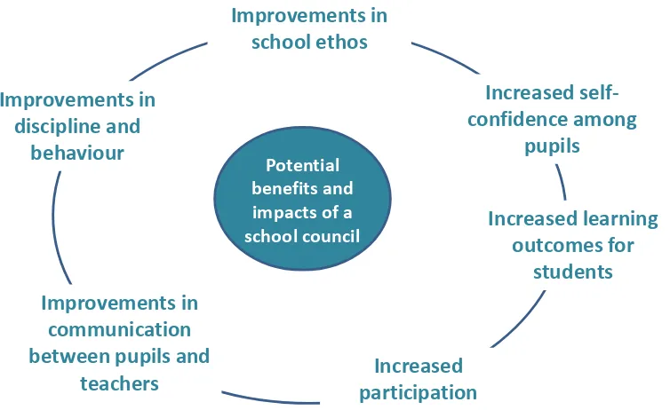 Figure 1: Key benefits and impacts of having an effective school council 