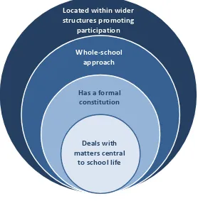 Figure 2: Key structural attributes of an effective school council 
