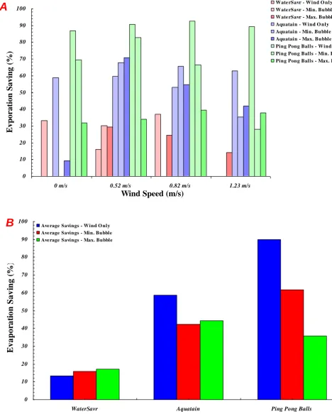 Figure 6: A) Percentage evaporative savings measured in each particular experiment provided by each of the evaporation reduction systems