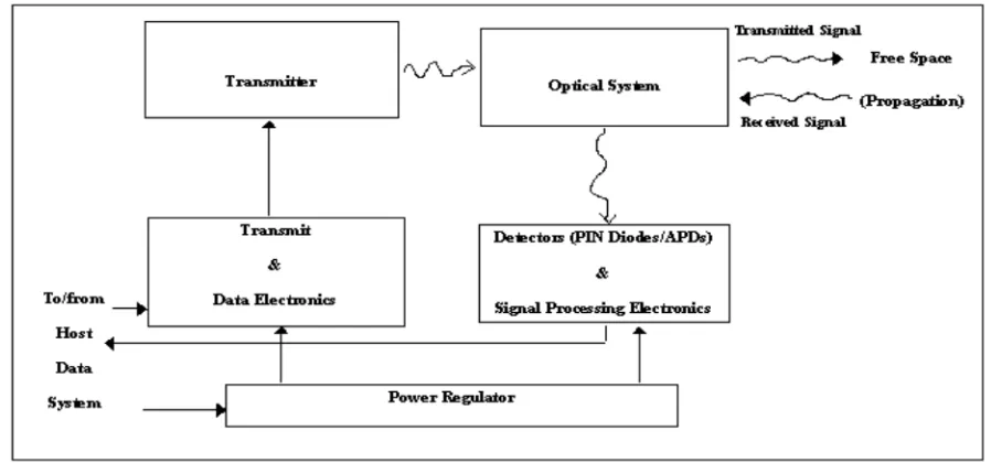 Figure 1.1: Block diagram of FSO communication system.  