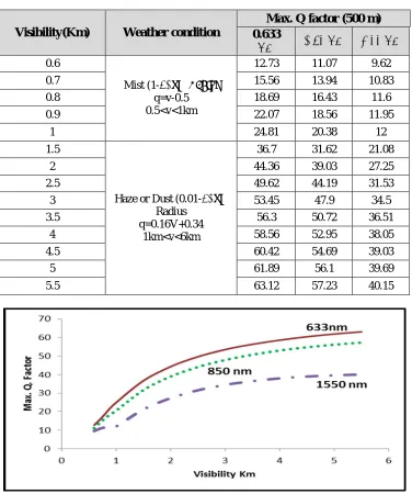 Table 2. A table of visibility Vs, Max. Q. factor for difference laser wavelength  