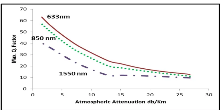 Fig. 5.2 : max. Q factor vs atmospheric attenuation db/Km  