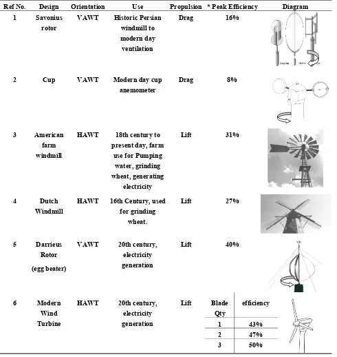 Table 2. Modern and historical rotor designs. 