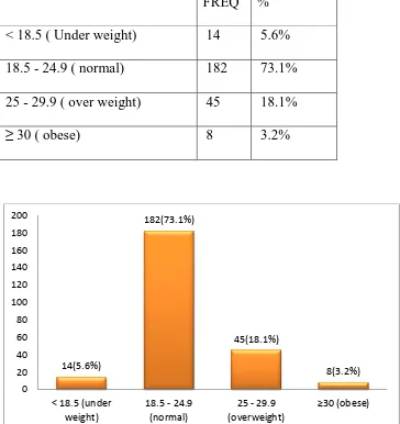 Table 12: BMI distribution 